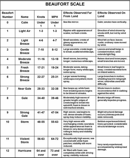 Rib Charter News | The Beaufort Scale.